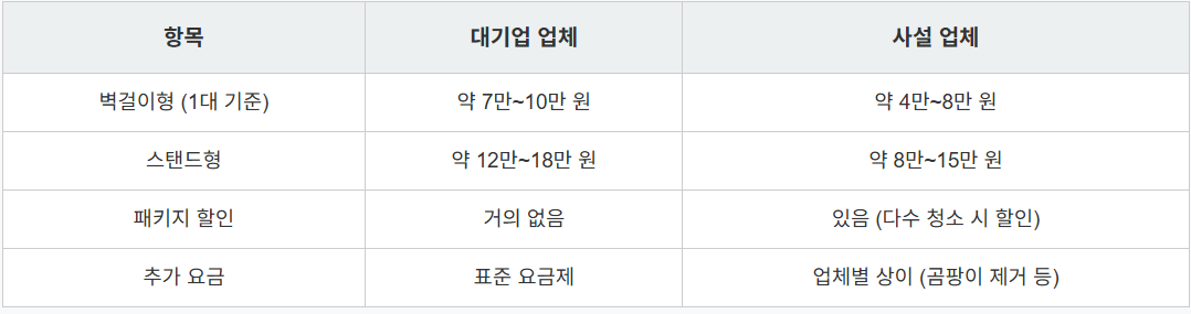 에어컨 청소 대기업 업체 사설 업체 비용 비교 표