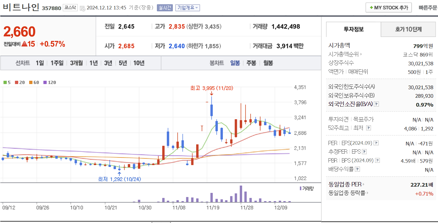 데이터센터 관련주 비트나인 일봉 차트