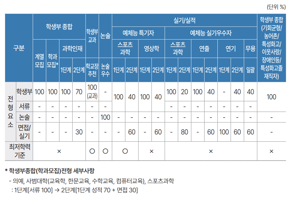 https://admission.skku.edu/admission/html/ipsi/noticeView.html
