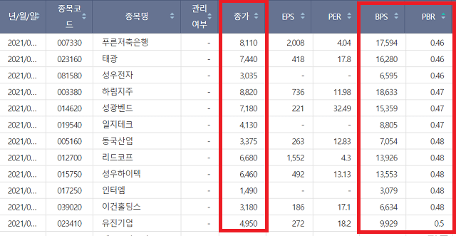 종목별 BPS와 PBR