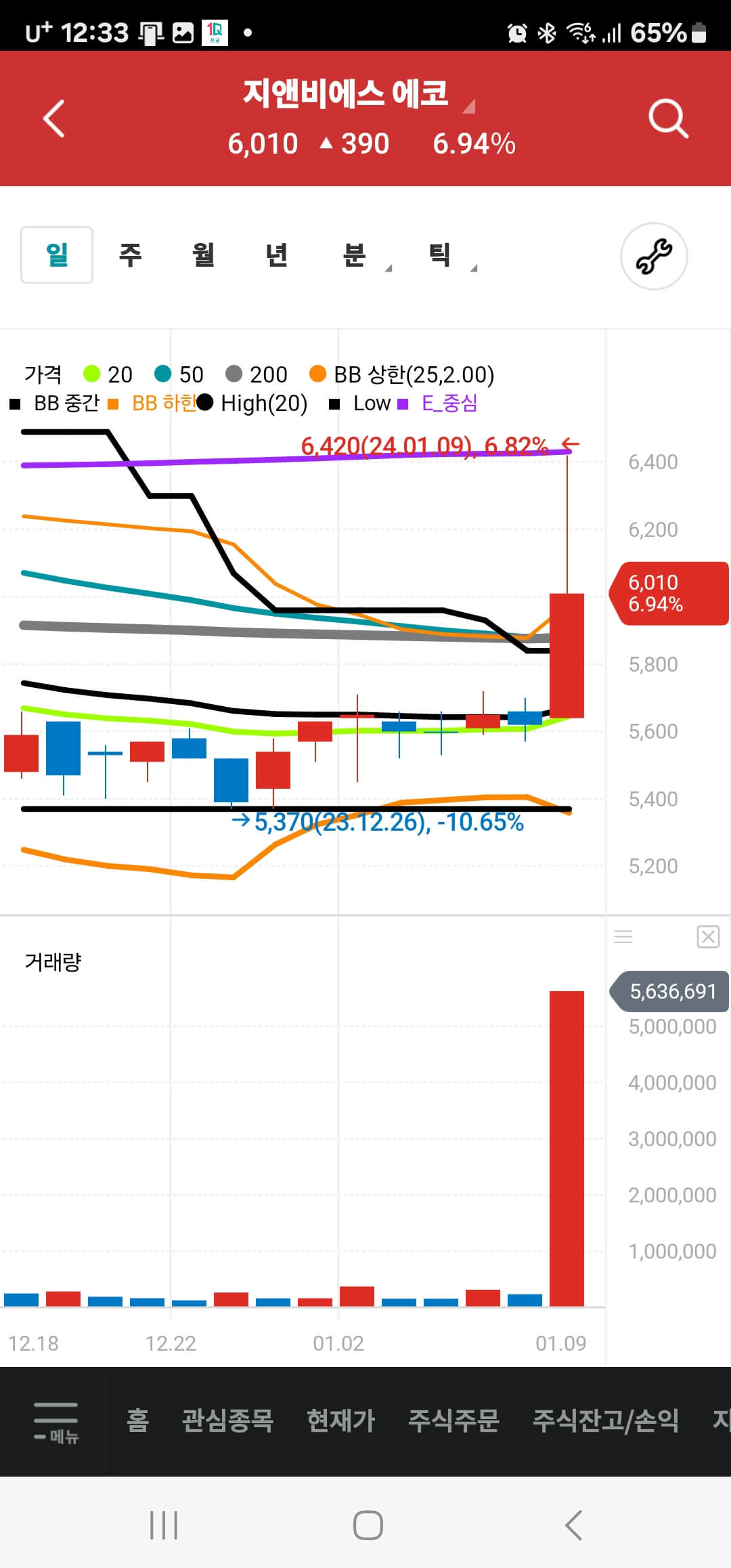 지앤비에스 에코-일봉차트
