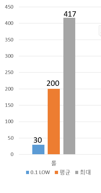리그오브레전드_FPS프레임_표_사진