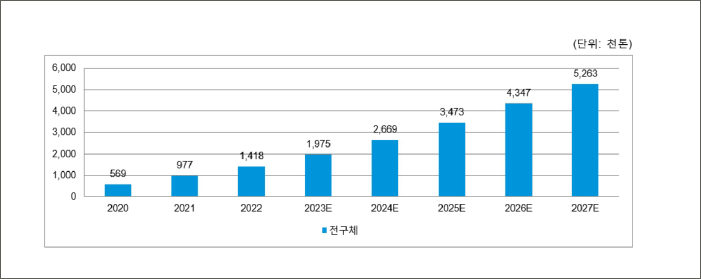 전구체 수요 추이 및 전망