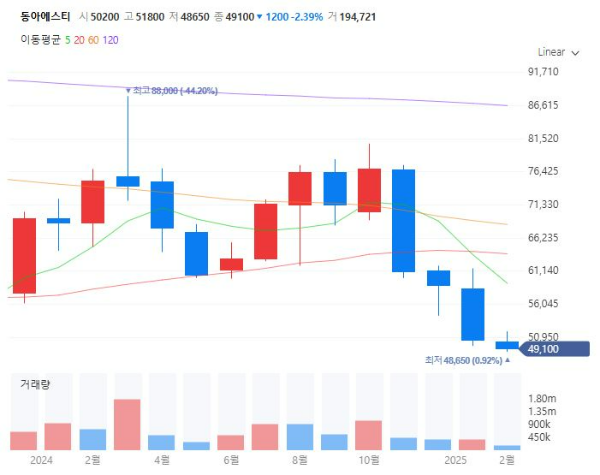 비마약성진통제관련주대장주수혜주TOP5_동아에스티
