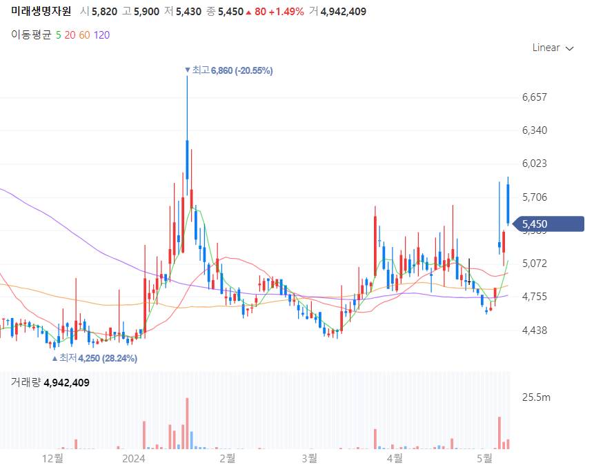 곡물 관련주 미래생명자원 주가 차트