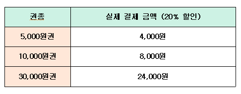 상품권 금액