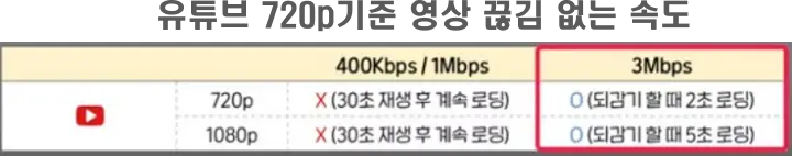 유튜브-영상-끊기지않는-속도(최소 3Mbps)