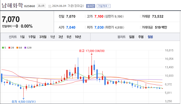 남해화학