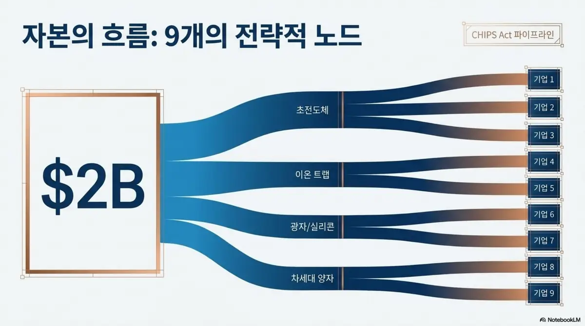 트럼프 양자컴퓨터: 양자컴퓨터 보조금 20억 달러가 9개 기업으로 배분되는 자본 흐름을 파이프라인 형태로 시각화한 인포그래픽. 초전도 이온트랩 광자 실리콘 차세대 양자 등 4가지 기술 방식별로 9개 기업에 자금이 분배되는 구조를 보여줌