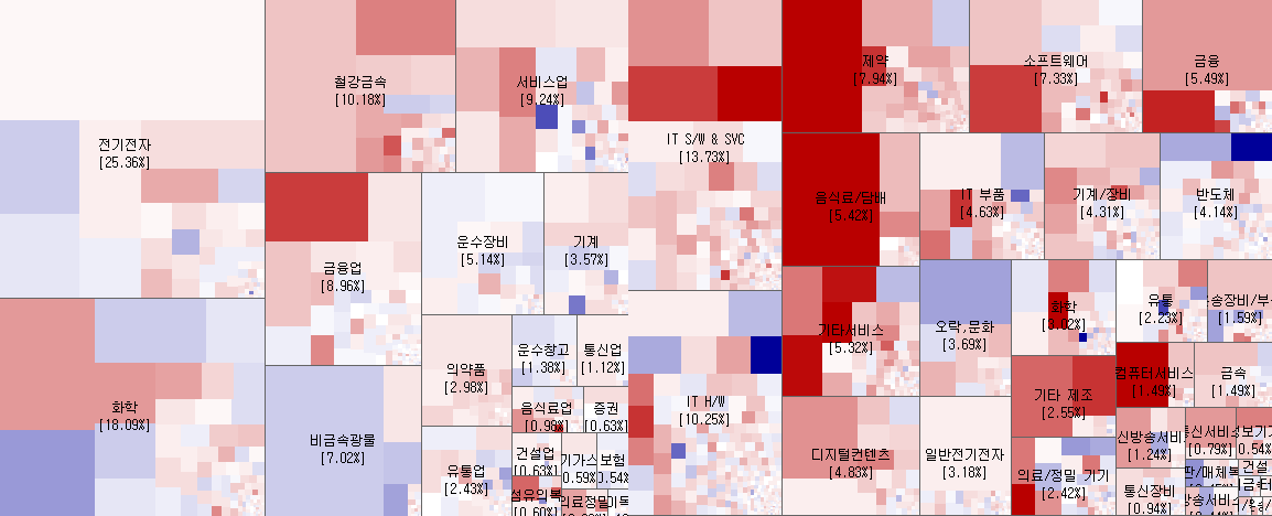 2.21 전일 코스피, 코스닥 시장지도