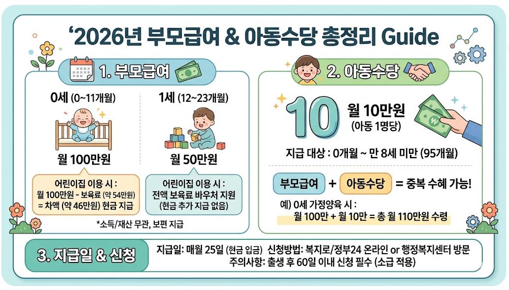 2026년 부모급여 100만원 및 아동수당 지급일 금액 정보가 담긴 요약 가이드 이미지