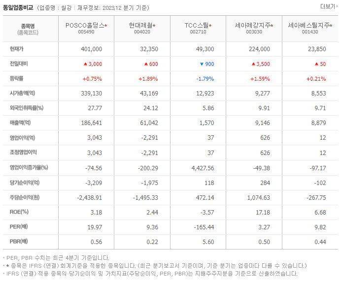 POSCO홀딩스_동종업비교자료