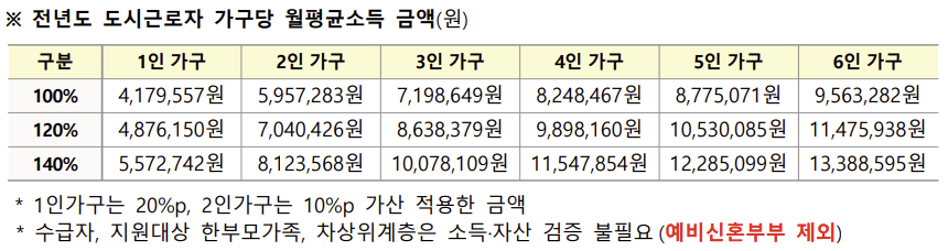 전년도 도시근로자 가구당 월평균소득 100&#44;120&#44;140