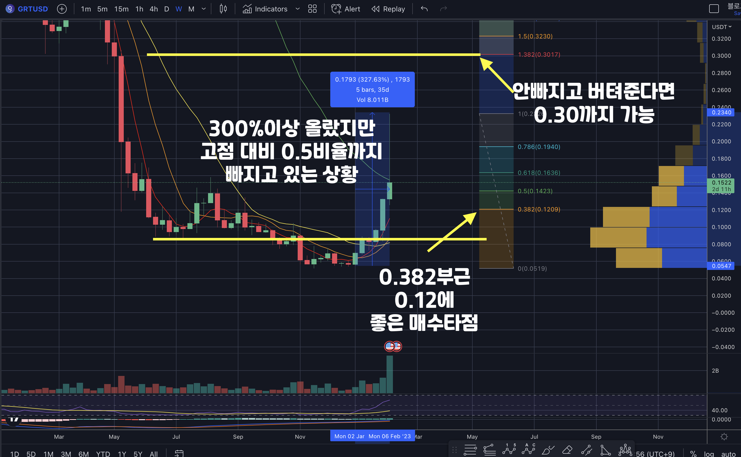 GRT장기시황