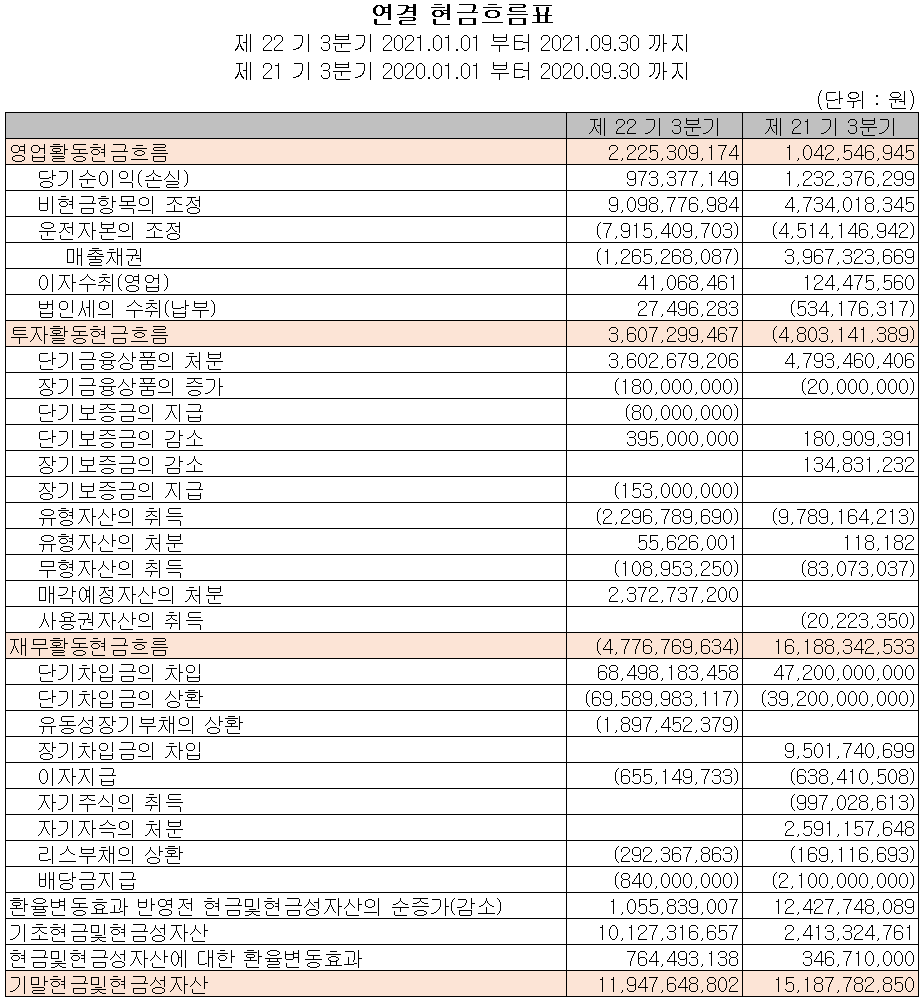 유니온머티리얼(주) 현금흐름표
