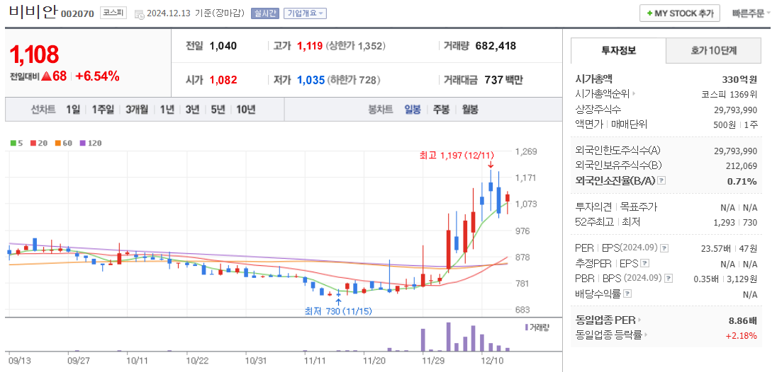 우원식 관련주 비비안 주가 차트