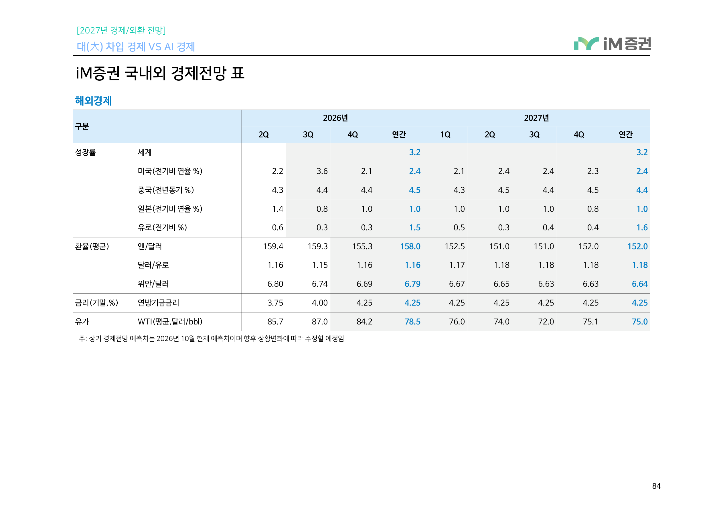 대(大) 차입 경제 VS AI 경제_iM증권 84페이지