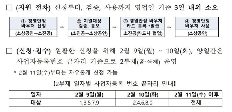 소상공인 경영안정바우처 신청방법