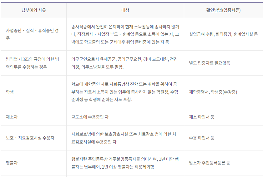 국민연금 납부 예외