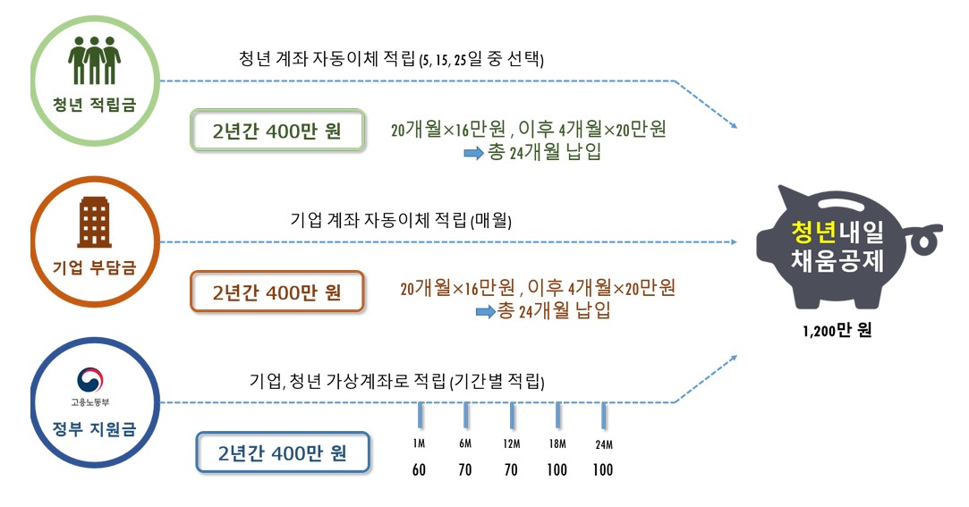 청년공제 적립구조