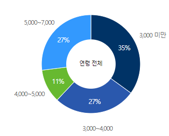 SK에너지-연봉-합격자 스펙-신입초봉-외국어능력