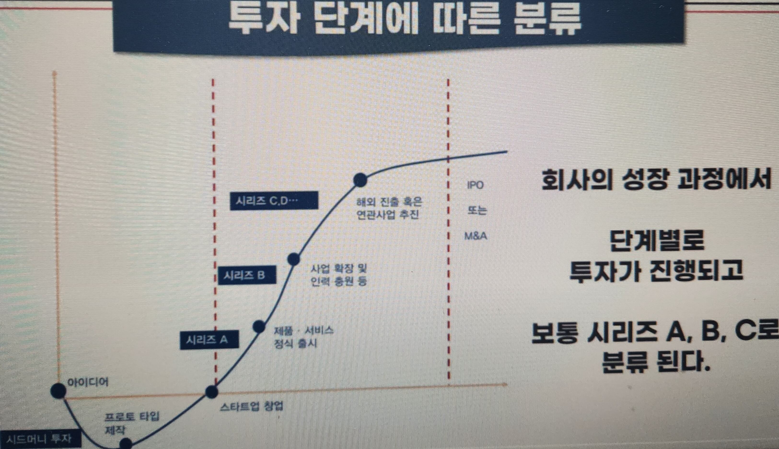 VC 투자 단계에 따른 분류