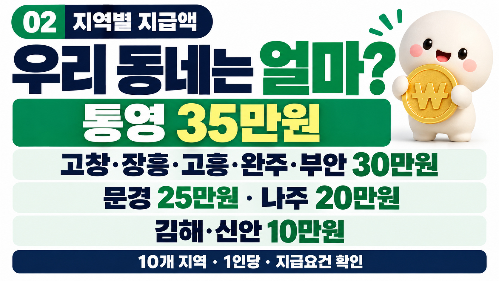 민생지원금 4차 지급일 언제? 10월 16일 신청 마감 4곳&middot;최대 35만원 지역별 대상&middot;신청방법 총정리