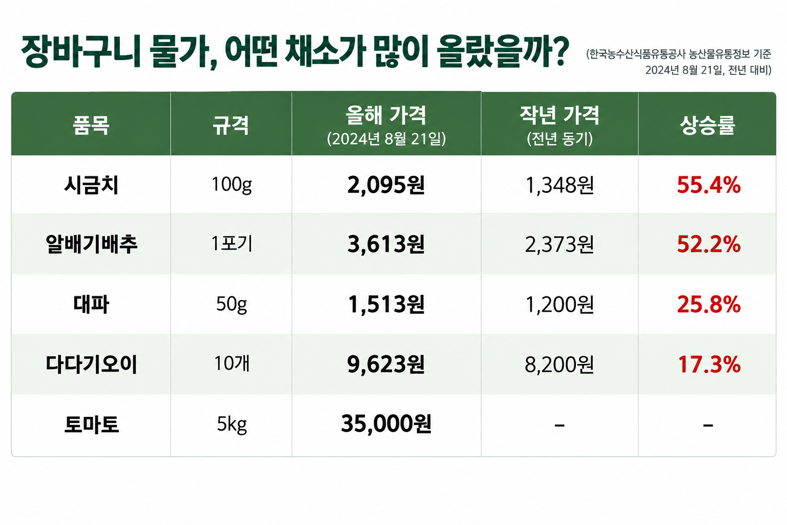 한국농수산식품유통공사(aT) 농산물유통정보 자료를 바탕으로 주요 채소 가격을 비교한 표