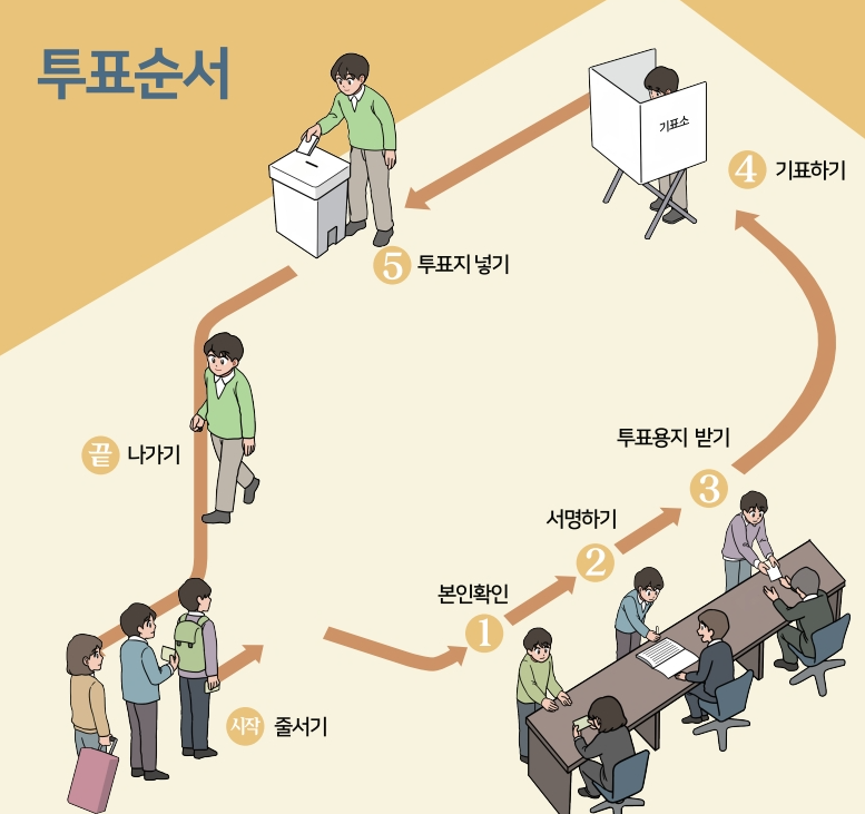 대통령선거 투표순서