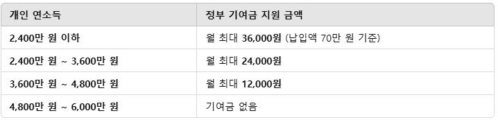 청년도약계좌 정부 기여금 지원