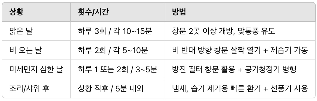 미세먼지 많은 날에도 환기해야 할까? 날씨별 실내 환기 요령 꿀팁