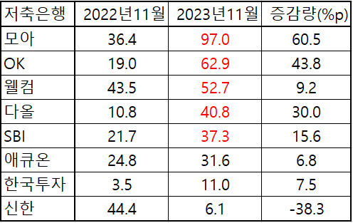 주요 저축은행별 신용대출 중 18~20% 금리 대출 비중 [표=아이뉴스24]