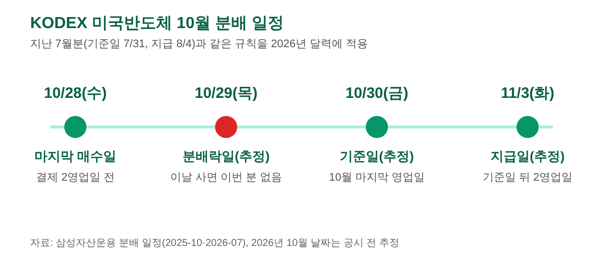 분배 일정