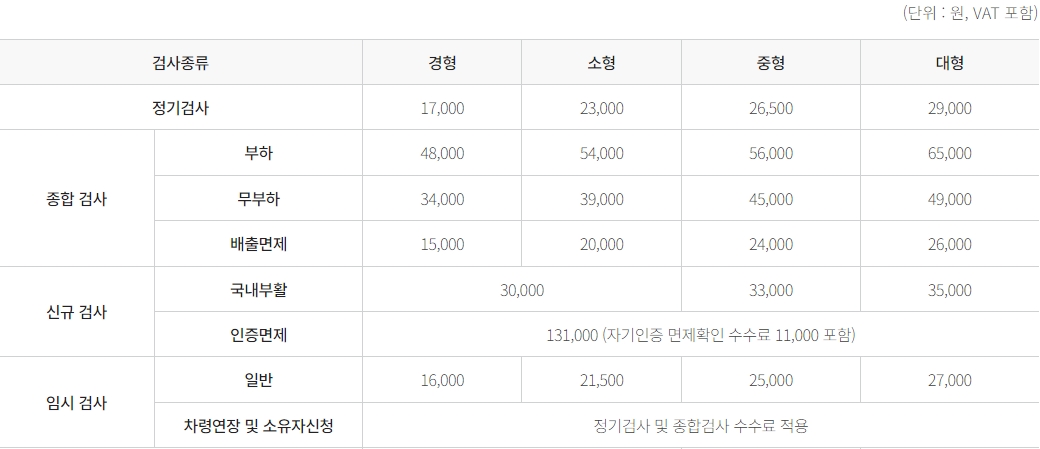 자동차검사 과태료