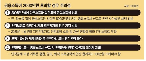 금융소득 2000만원 초과할 경우 주의사항
