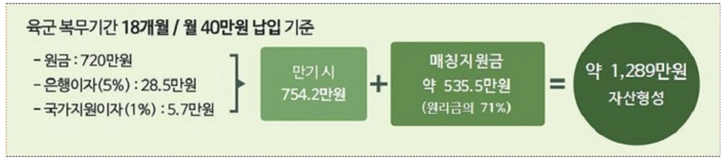 장병내일준비 적금 만기 시 자산형성 금액