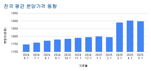 전국 평균 분양가격 동향