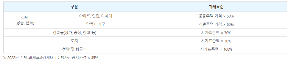 재산세 과세표준