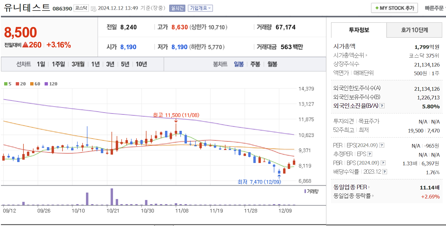 데이터센터 관련주 유니테스트 일봉 차트