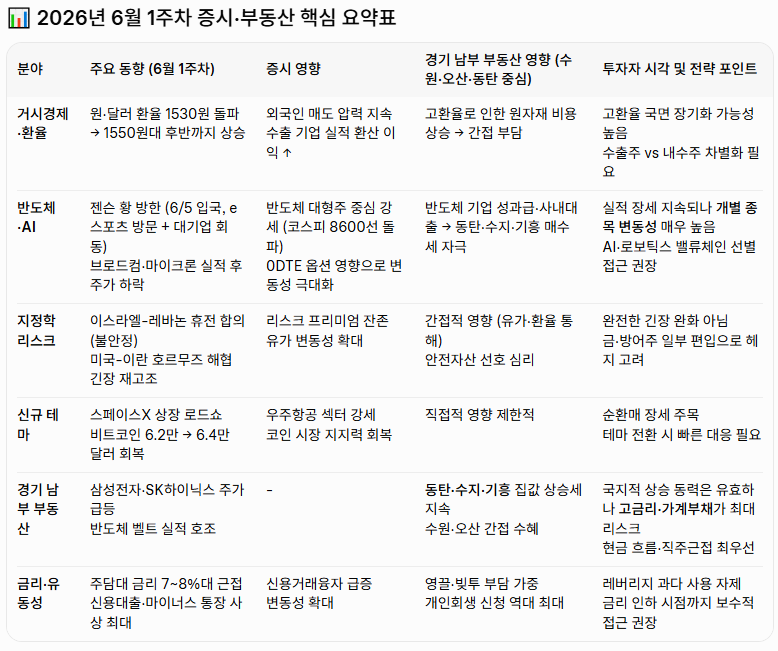 2026년 6월 1~5일 신문을 읽고(주식과 수원/오산 부동산) ❘ 코스피 8600선 돌파와 K-반도체 벨트 부동산 동조화