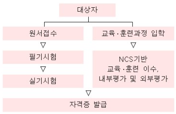 과정평가형자격제도