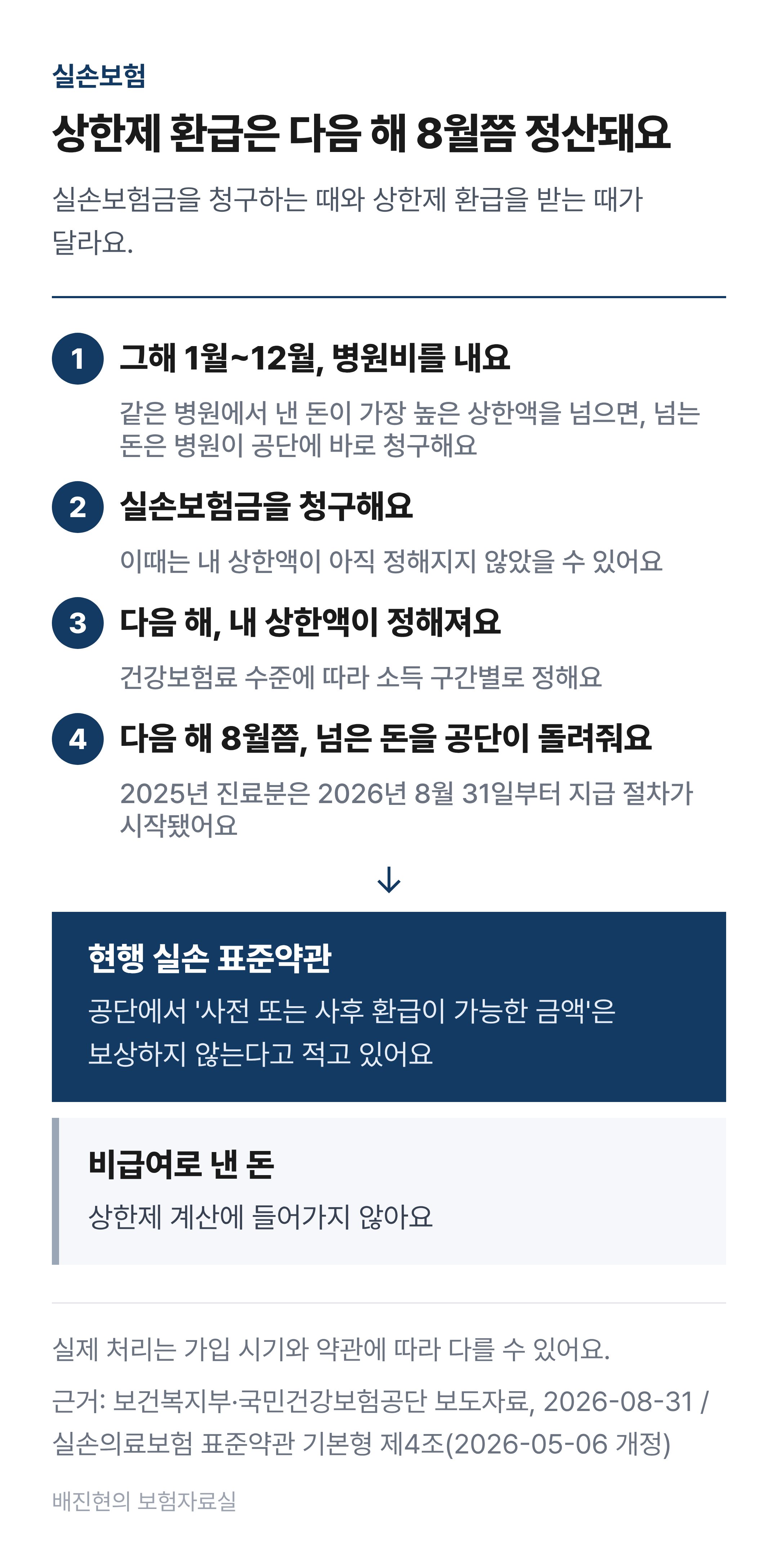 본인부담상한제 환급과 실손 청구의 시기. 1월부터 12월까지 병원비를 낸다. 실손보험금을 청구할 때는 내 상한액이 아직 정해지지 않았을 수 있다. 다음 해에 개인별 상한액이 정해진다. 다음 해 8월쯤 상한액을 넘은 돈을 공단이 돌려준다. 현행 표준약관은 사전 또는 사후 환급이 가능한 금액을 보상하지 않는다고 적고 있다.