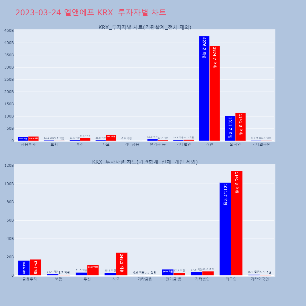 엘앤에프_KRX_투자자별_차트
