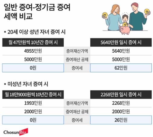 증여세-절세를-위한-유기정기금과-분산증여-비교