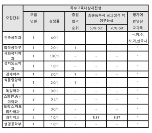 전북대 특수교육대상자전형 수시등급
