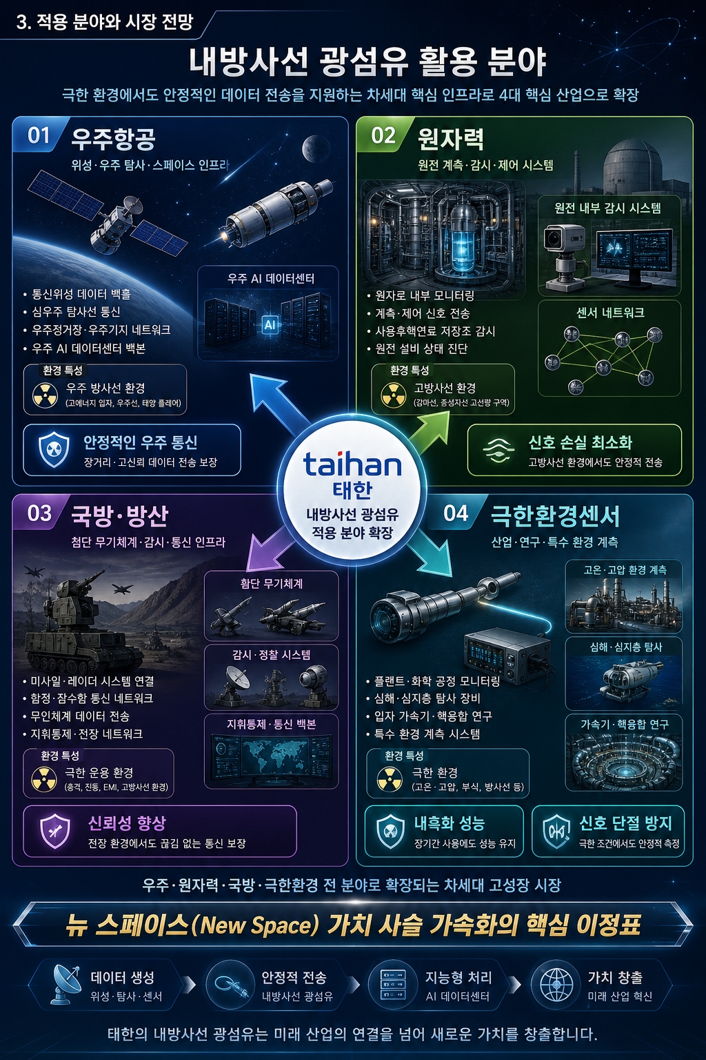 대한광통신 내방사선 특수 광섬유