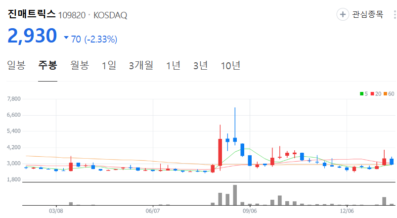 진매트릭스-주가-주봉