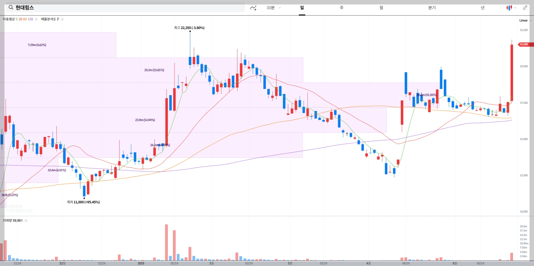 현대힘스 현재 주가 차트