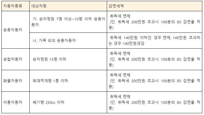 자동차 취득세