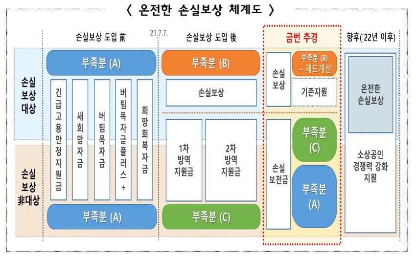 소상공인 방역지원금 3차 손실보상 600만원